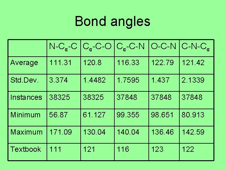 Bond angles N-Cα-C-O Cα-C-N O-C-N C-N-Cα Average 111. 31 120. 8 116. 33 122.