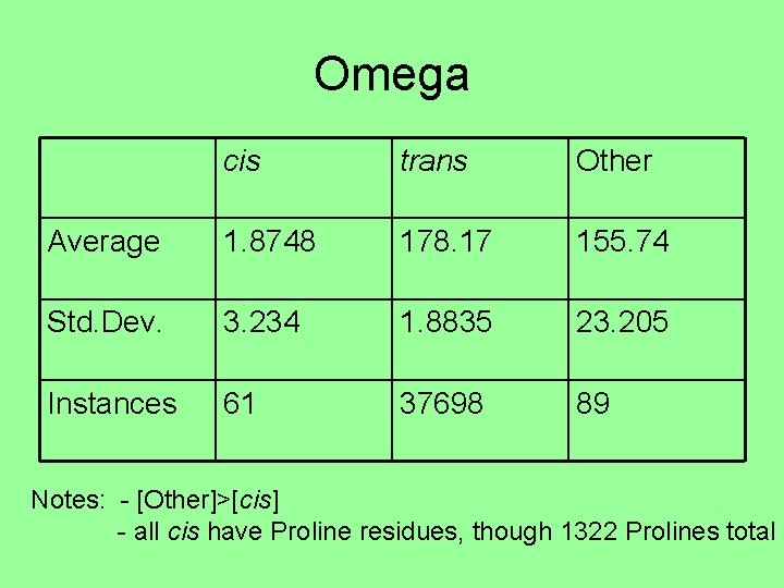 Omega cis trans Other Average 1. 8748 178. 17 155. 74 Std. Dev. 3.