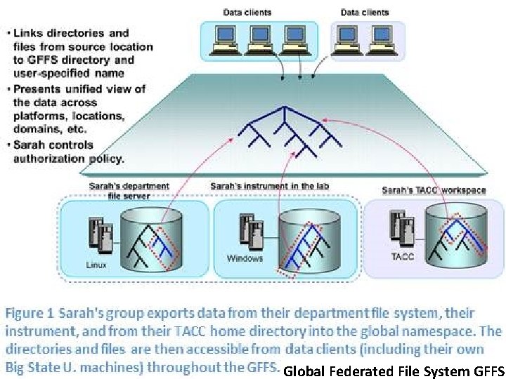 Global Federated File System GFFS 