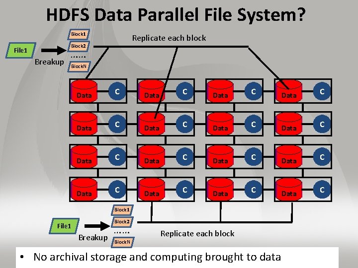 HDFS Data Parallel File System? Block 1 Replicate each block Block 2 File 1