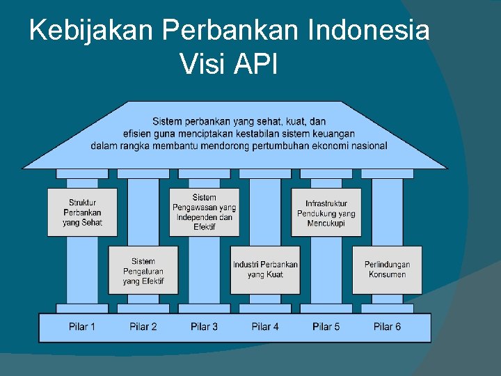 Kebijakan Perbankan Indonesia Visi API 