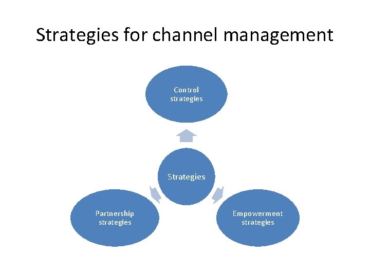 Strategies for channel management Control strategies Strategies Partnership strategies Empowerment strategies 