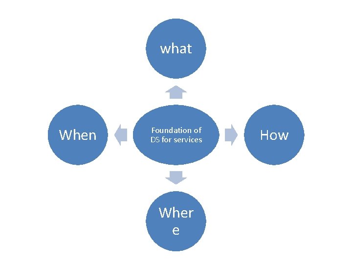 what When Foundation of DS for services Wher e How 