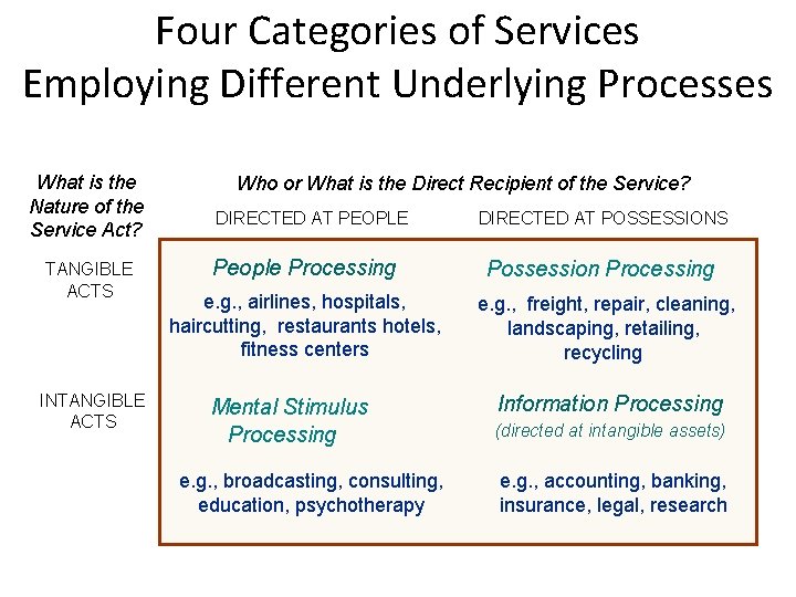 Four Categories of Services Employing Different Underlying Processes What is the Nature of the