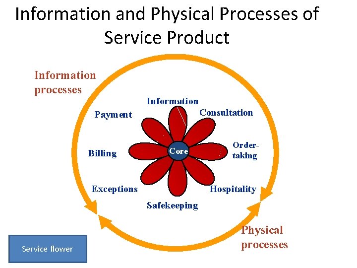 Information and Physical Processes of Service Product Information processes Information Consultation Payment Billing Core