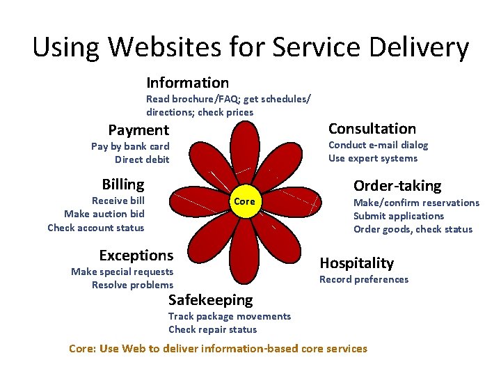 Using Websites for Service Delivery Information Read brochure/FAQ; get schedules/ directions; check prices Payment