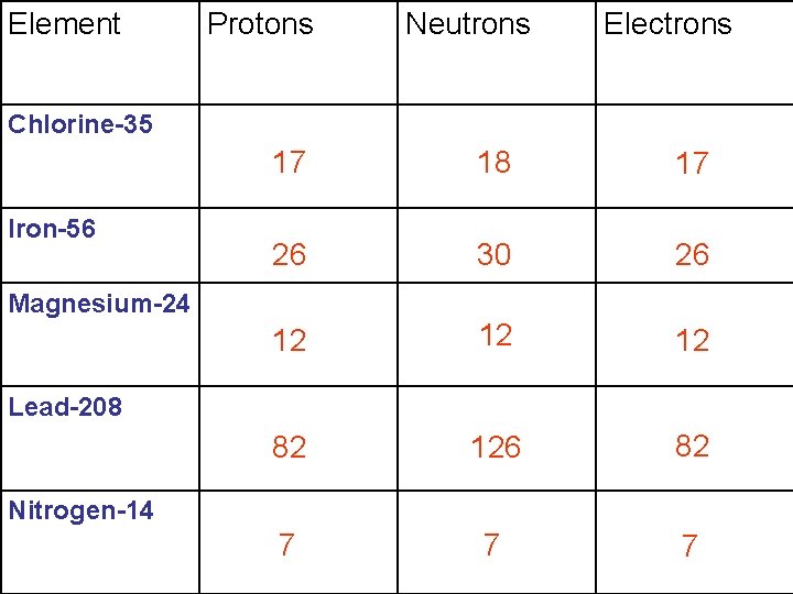 Element Protons Neutrons Electrons Chlorine-35 Iron-56 17 18 17 26 30 26 12 12