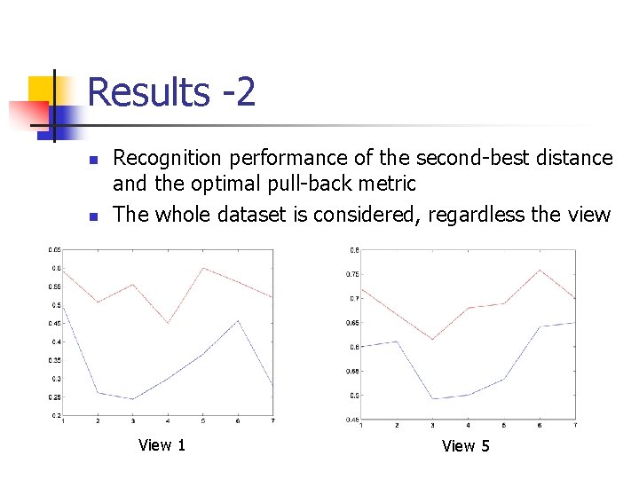 Results -2 n n Recognition performance of the second-best distance and the optimal pull-back Results -2 n n Recognition performance of the second-best distance and the optimal pull-back