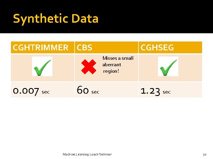 Synthetic Data CGHTRIMMER CBS CGHSEG Misses a small aberrant region! 0. 007 sec 60