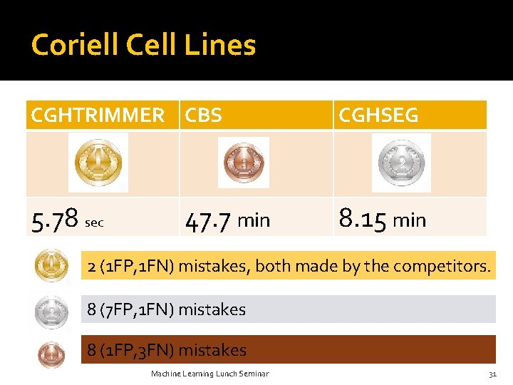 Coriell Cell Lines CGHTRIMMER CBS CGHSEG 5. 78 sec 8. 15 min 47. 7