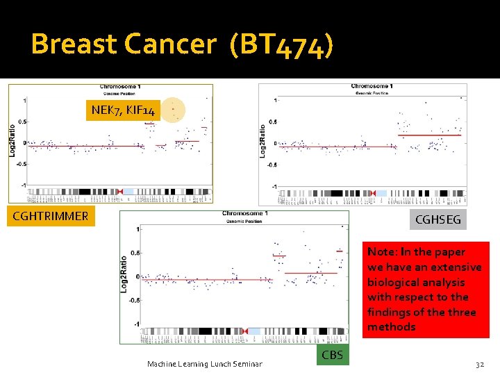 Breast Cancer (BT 474) NEK 7, KIF 14 CGHTRIMMER CGHSEG Note: In the paper