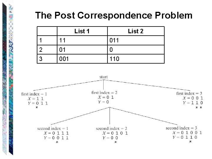 The Post Correspondence Problem List 1 List 2 1 11 011 2 01 0
