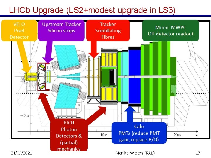 LHCb Upgrade (LS 2+modest upgrade in LS 3) 21/09/2021 Monika Wielers (RAL) 17 