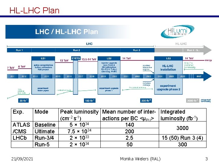 HL-LHC Plan Exp. Peak luminosity Mean number of inter- Integrated (cm-2 s-1) actions per