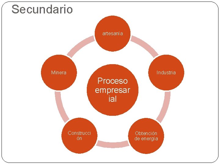 Secundario artesanía Minera Industria Proceso empresar ial Construcci ón Obtención de energía 