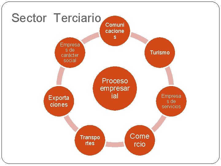 Sector Terciario Comuni cacione s Empresa s de carácter social Exporta ciones Turismo Proceso