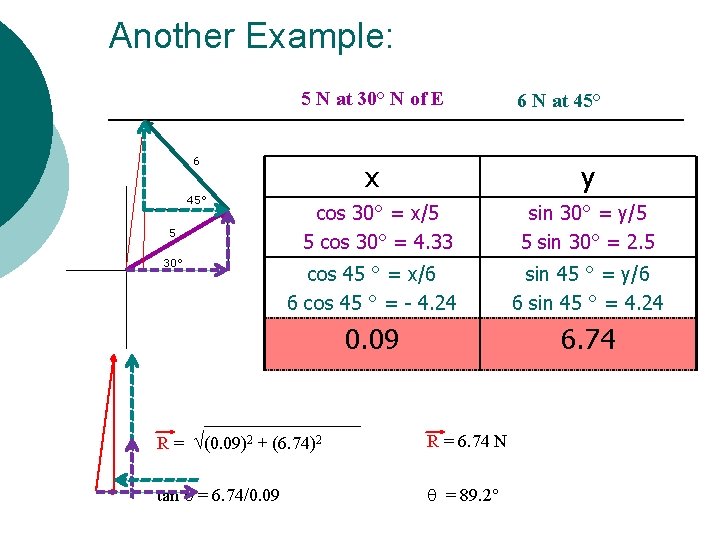 Another Example: 5 N at 30° N of E 6 45° 5 30° x