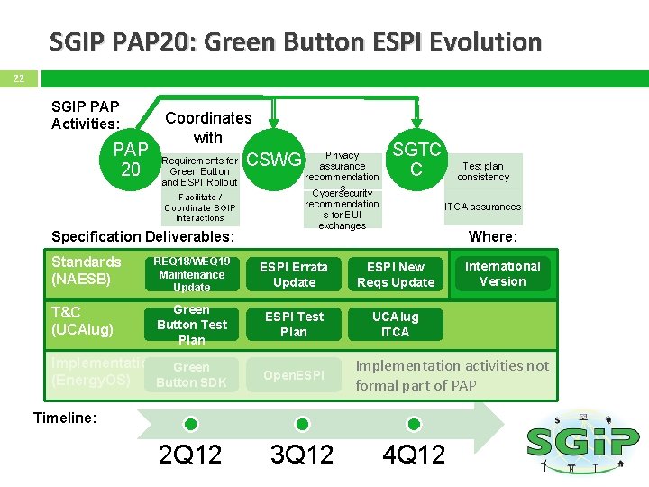 SGIP PAP 20: Green Button ESPI Evolution 22 SGIP PAP Activities: PAP 20 Coordinates