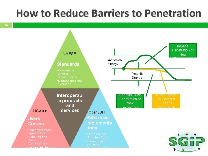 How to Reduce Barriers to Penetration 24 Barriers Impede Penetration of New Technology NAESB