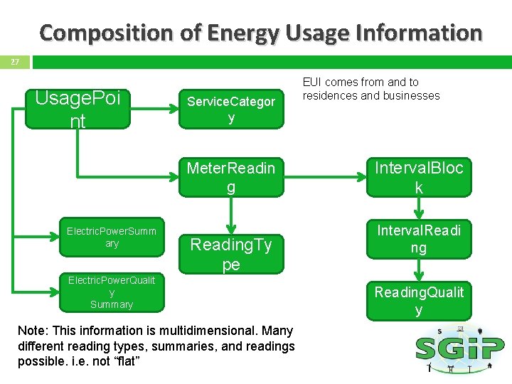 Composition of Energy Usage Information 27 Usage. Poi nt Service. Categor y Meter. Readin
