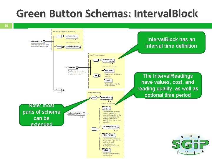 Green Button Schemas: Interval. Block 36 Interval. Block has an Interval time definition The