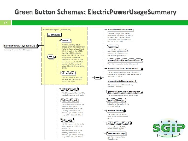 Green Button Schemas: Electric. Power. Usage. Summary 37 