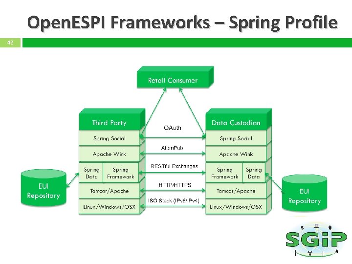 Open. ESPI Frameworks – Spring Profile 42 