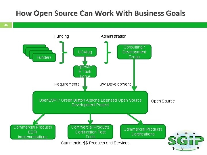 How Open Source Can Work With Business Goals 46 Funding Funders Administration Consulting /