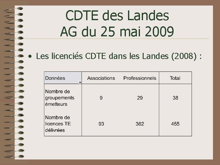 CDTE des Landes AG du 25 mai 2009 • Les licenciés CDTE dans les