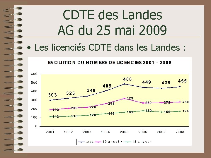 CDTE des Landes AG du 25 mai 2009 • Les licenciés CDTE dans les