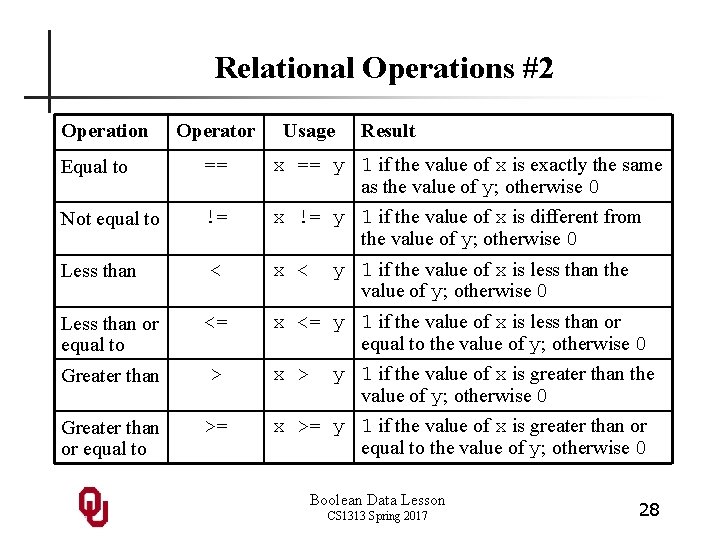 Relational Operations #2 Operation Operator Usage Result Equal to == x == y 1