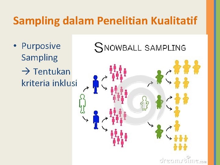 Sampling dalam Penelitian Kualitatif • Purposive Sampling Tentukan kriteria inklusi 