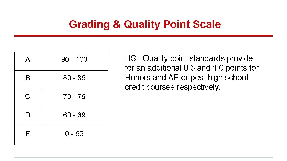 Grading & Quality Point Scale A 90 - 100 B 80 - 89 C