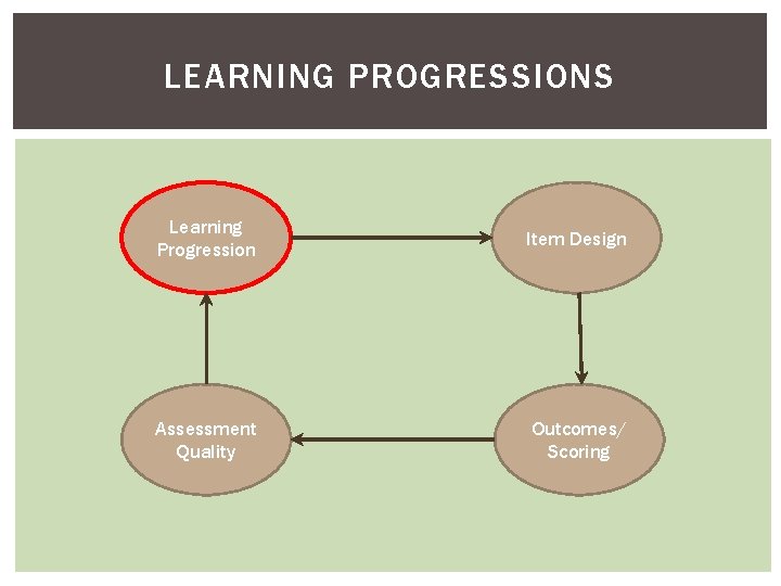 LEARNING PROGRESSIONS Learning Progression Item Design Assessment Quality Outcomes/ Scoring 