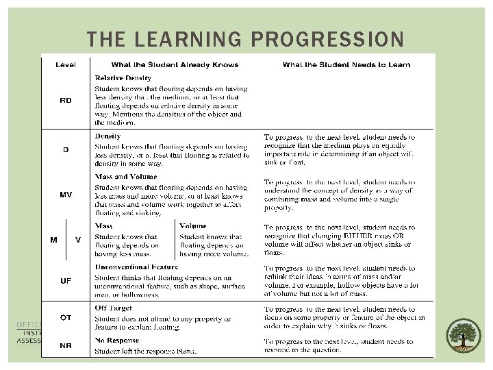 THE LEARNING PROGRESSION 