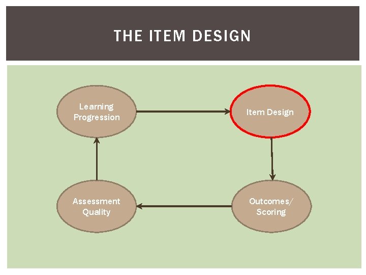 THE ITEM DESIGN Learning Progression Item Design Assessment Quality Outcomes/ Scoring 