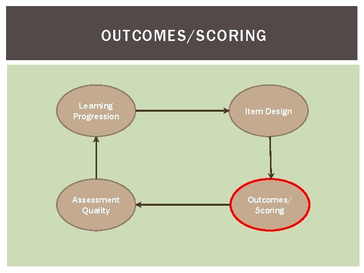 OUTCOMES/SCORING Learning Progression Item Design Assessment Quality Outcomes/ Scoring 