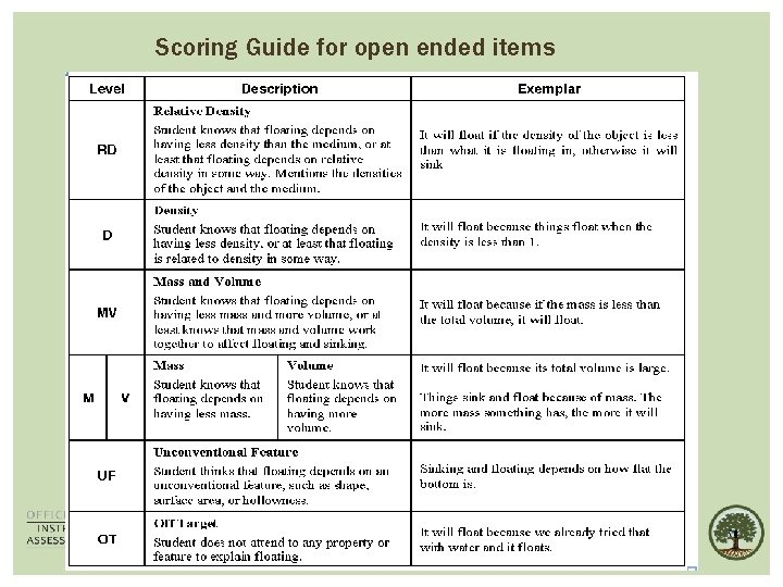 Scoring Guide for open ended items 