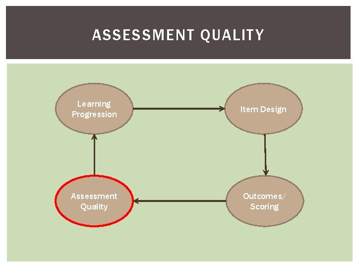 ASSESSMENT QUALITY Learning Progression Item Design Assessment Quality Outcomes/ Scoring 