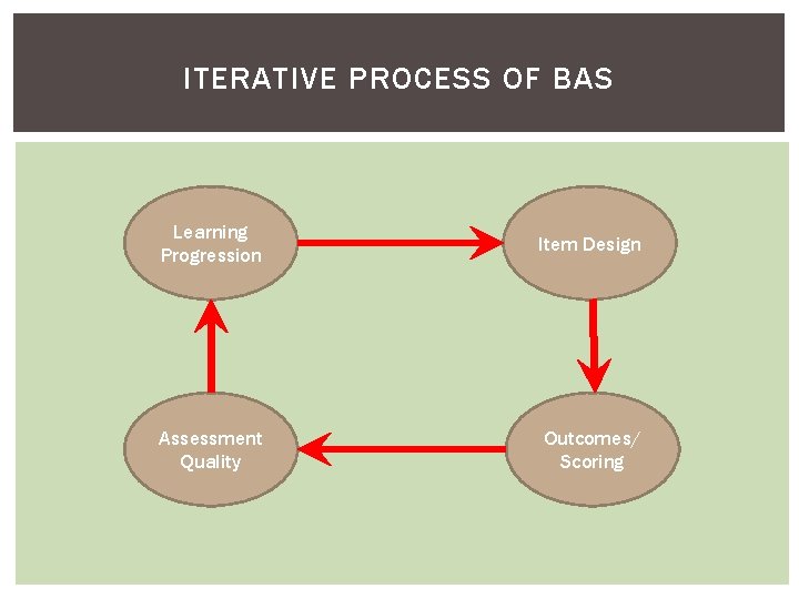 ITERATIVE PROCESS OF BAS Learning Progression Item Design Assessment Quality Outcomes/ Scoring 
