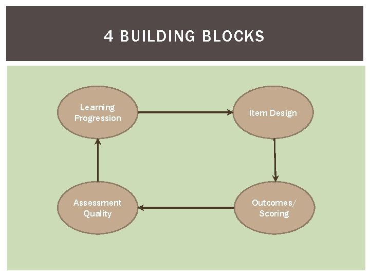 4 BUILDING BLOCKS Learning Progression Item Design Assessment Quality Outcomes/ Scoring 