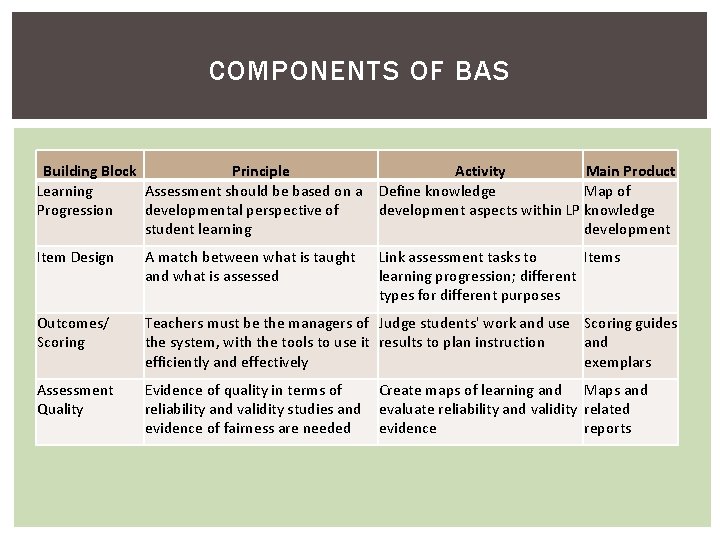 COMPONENTS OF BAS Building Block Principle Learning Assessment should be based on a Progression