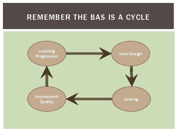 REMEMBER THE BAS IS A CYCLE Learning Progression Item Design Assessment Quality Scoring 