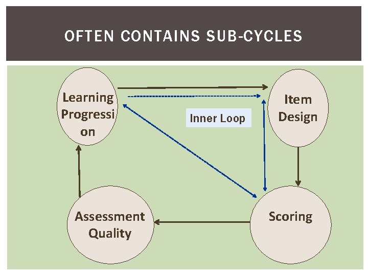 OFTEN CONTAINS SUB-CYCLES Learning Progressi on Assessment Quality Inner Loop Item Design Scoring 