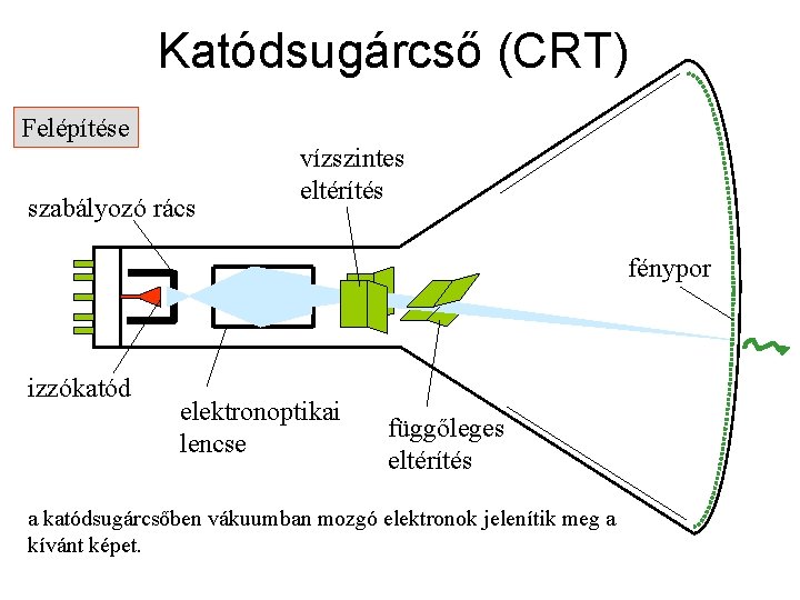 Katódsugárcső (CRT) Felépítése szabályozó rács vízszintes eltérítés fénypor izzókatód elektronoptikai lencse függőleges eltérítés a