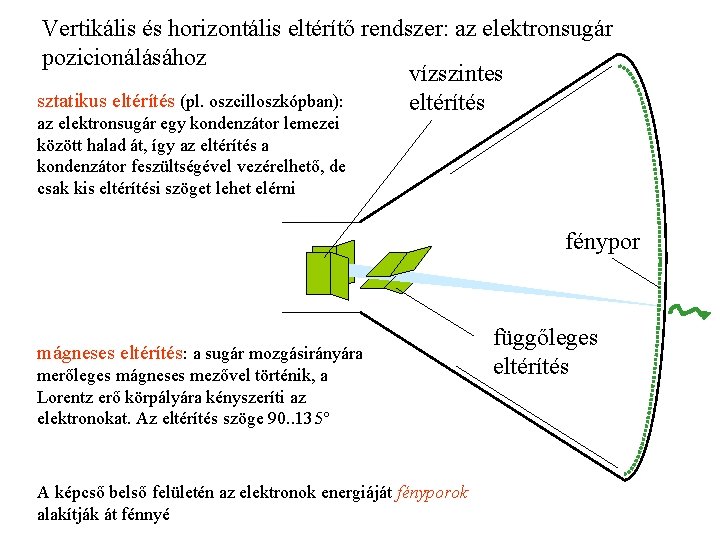 Vertikális és horizontális eltérítő rendszer: az elektronsugár pozicionálásához vízszintes sztatikus eltérítés (pl. oszcilloszkópban): eltérítés