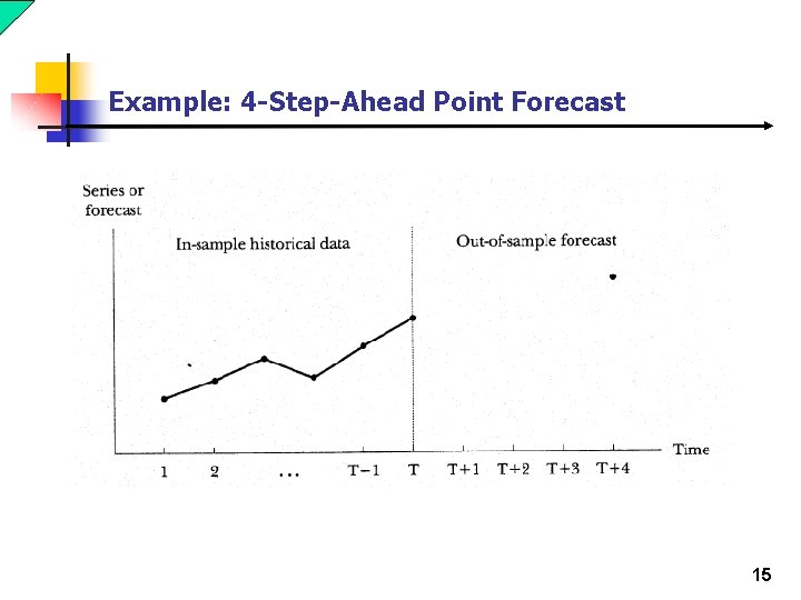 Example: 4 -Step-Ahead Point Forecast 15 