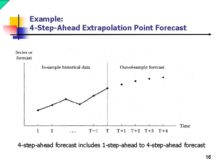 Example: 4 -Step-Ahead Extrapolation Point Forecast 4 -step-ahead forecast includes 1 -step-ahead to 4