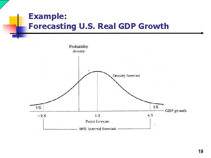 Example: Forecasting U. S. Real GDP Growth 19 