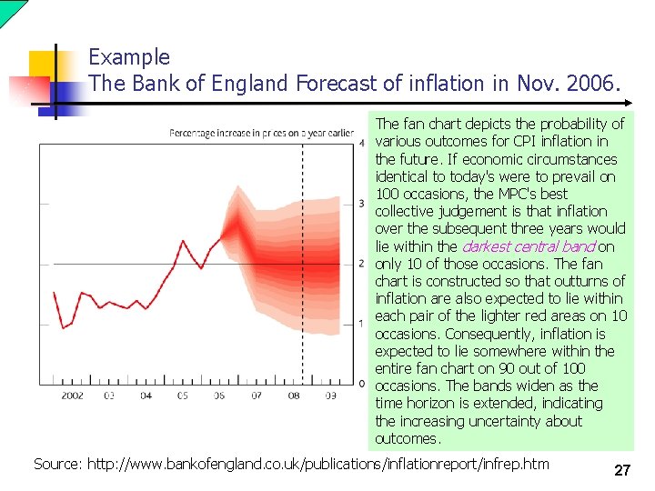 Example The Bank of England Forecast of inflation in Nov. 2006. The fan chart